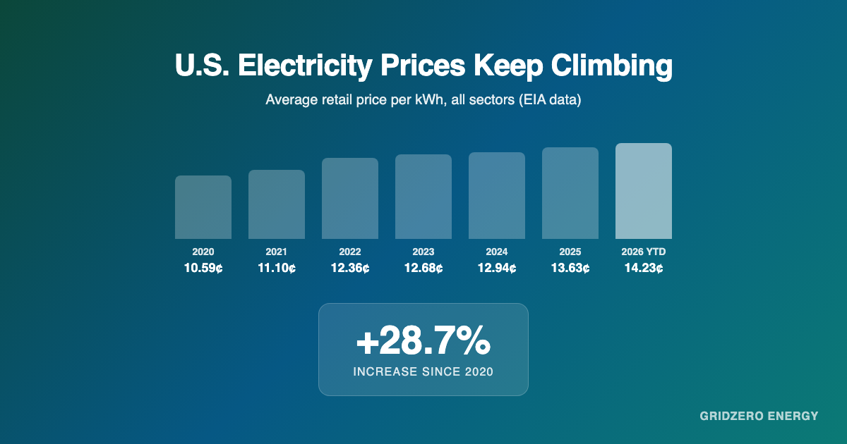 Bar chart showing U.S. electricity prices rising from 10.59 cents per kWh in 2020 to 14.23 cents per kWh in 2026, a 28.7% increase