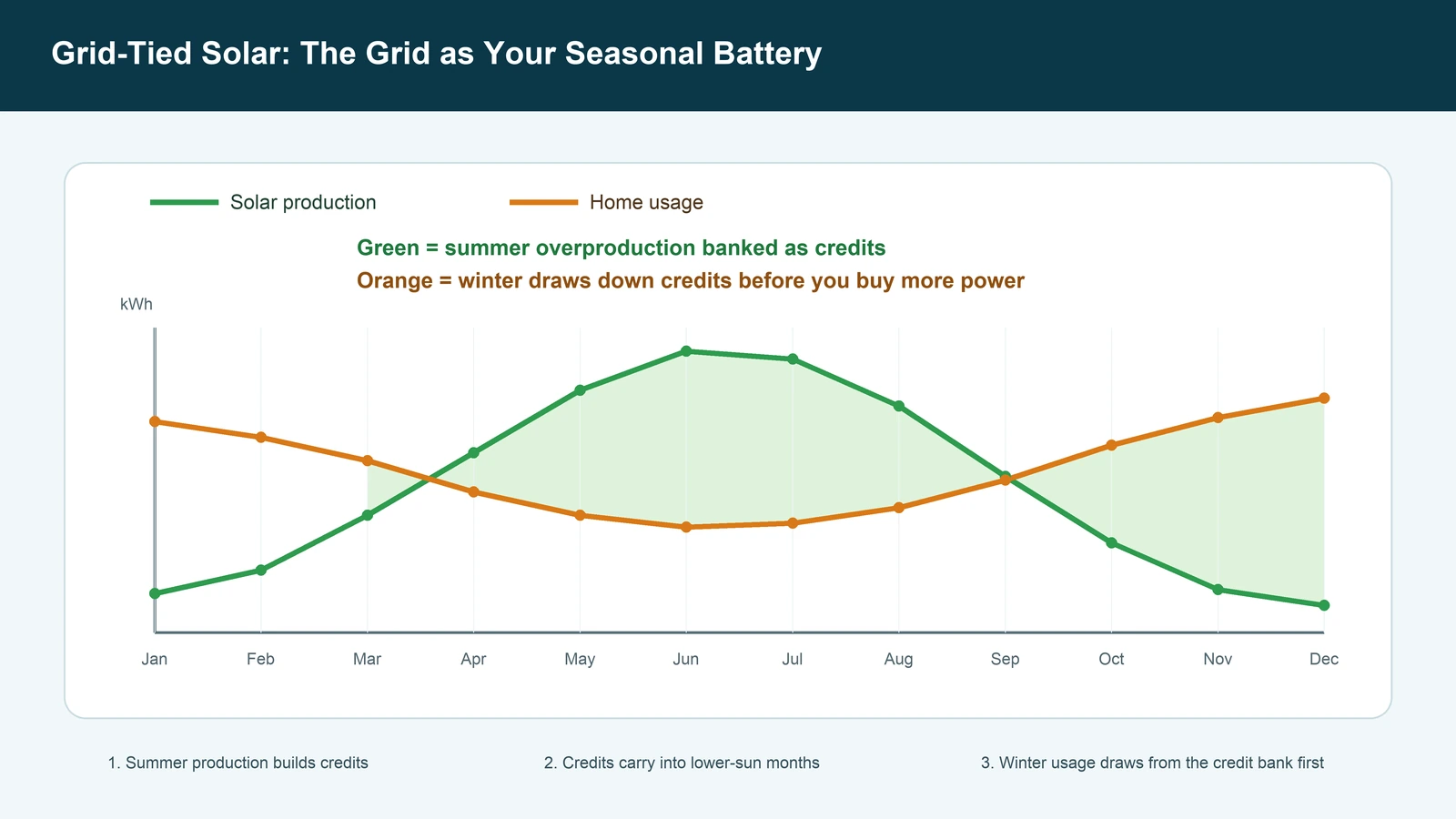 Seasonal chart showing summer solar overproduction and winter credit usage